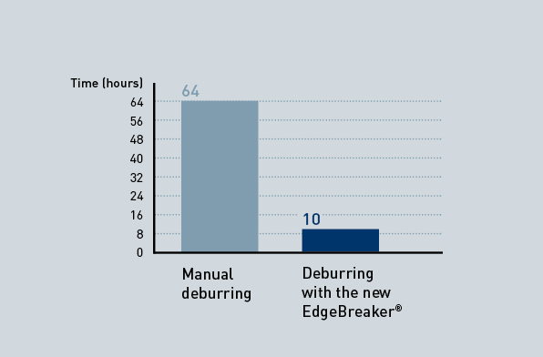 Graphic manual versus automated deburring