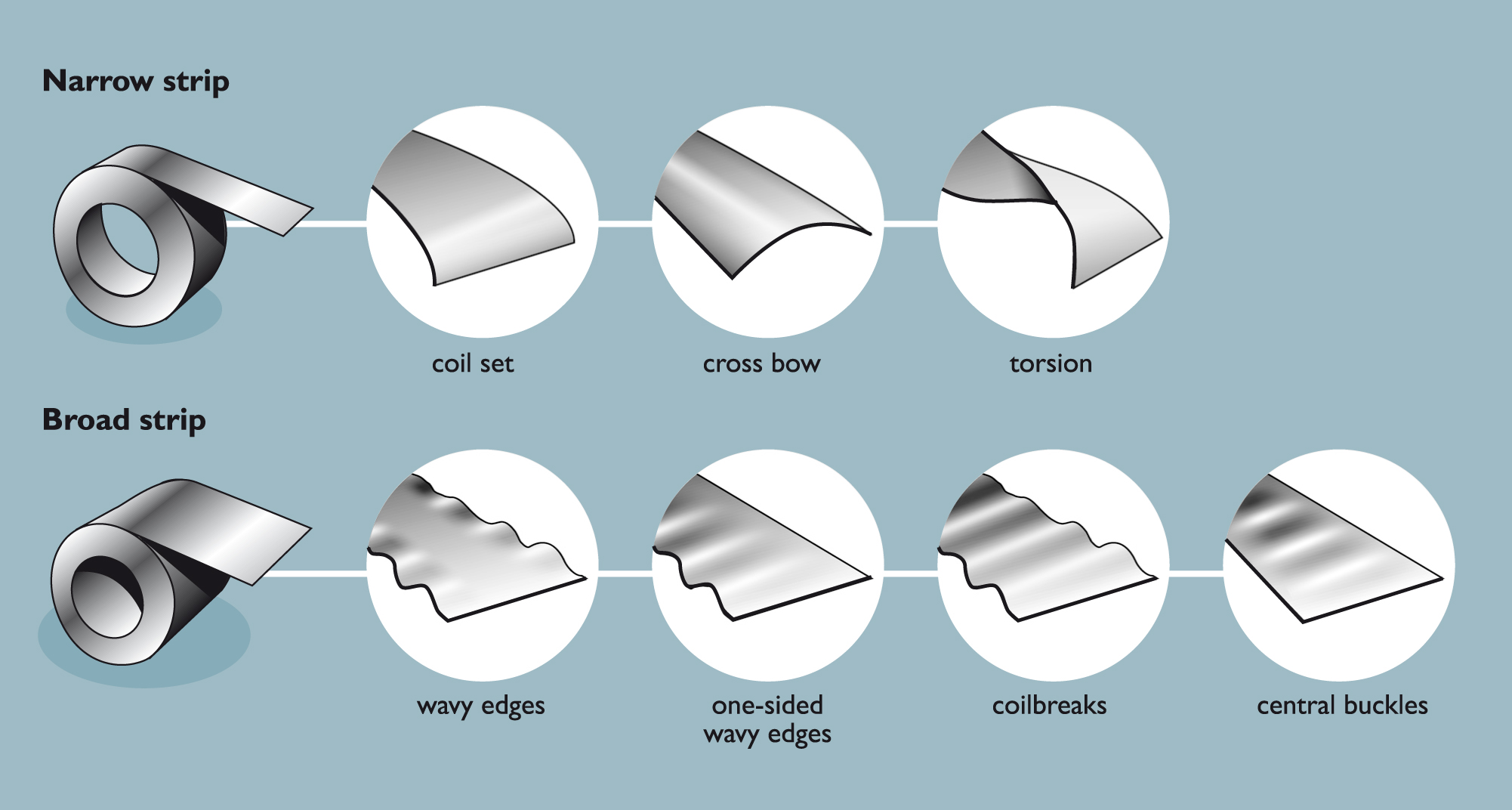 Coil damages